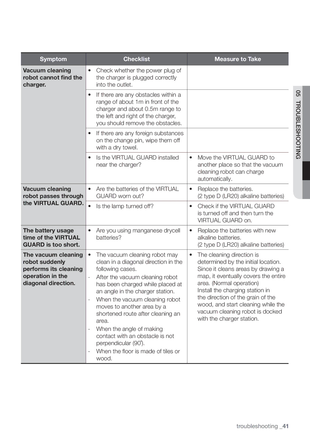 Samsung VCR8930L3S/XEG manual Symptom Checklist Measure to Take 