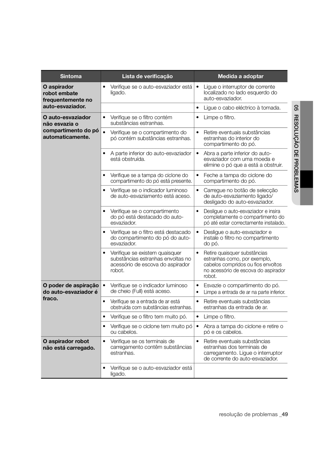 Samsung VCR8980L3K/XEO Aspirador, Robot embate, Frequentemente no, Auto-esvaziador, Não esvazia o, Automaticamente, Fraco 