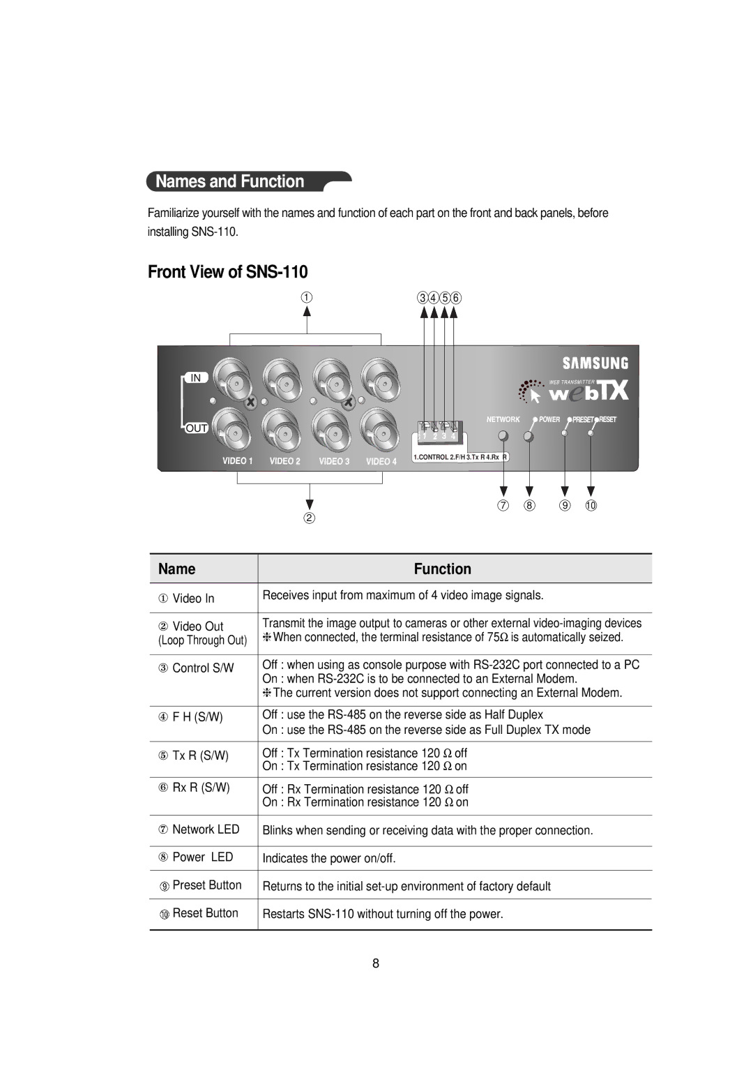 Samsung Version 1.1 owner manual Names and Function, Front View of SNS-110 