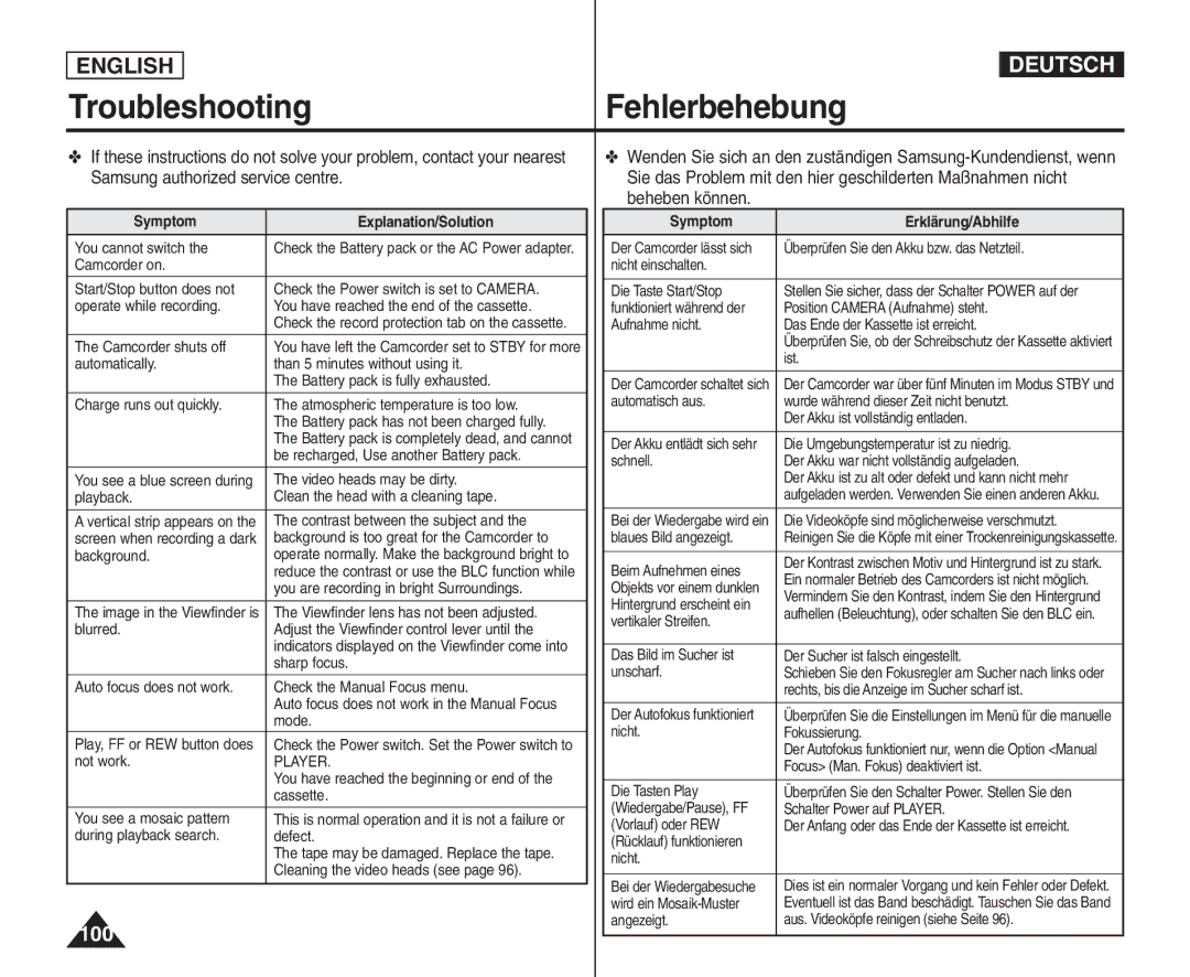 Samsung VP - D361W(i), VP - D365W(i), VP - D364W(i) manual Symptom Explanation/Solution, Symptom Erklärung/Abhilfe 