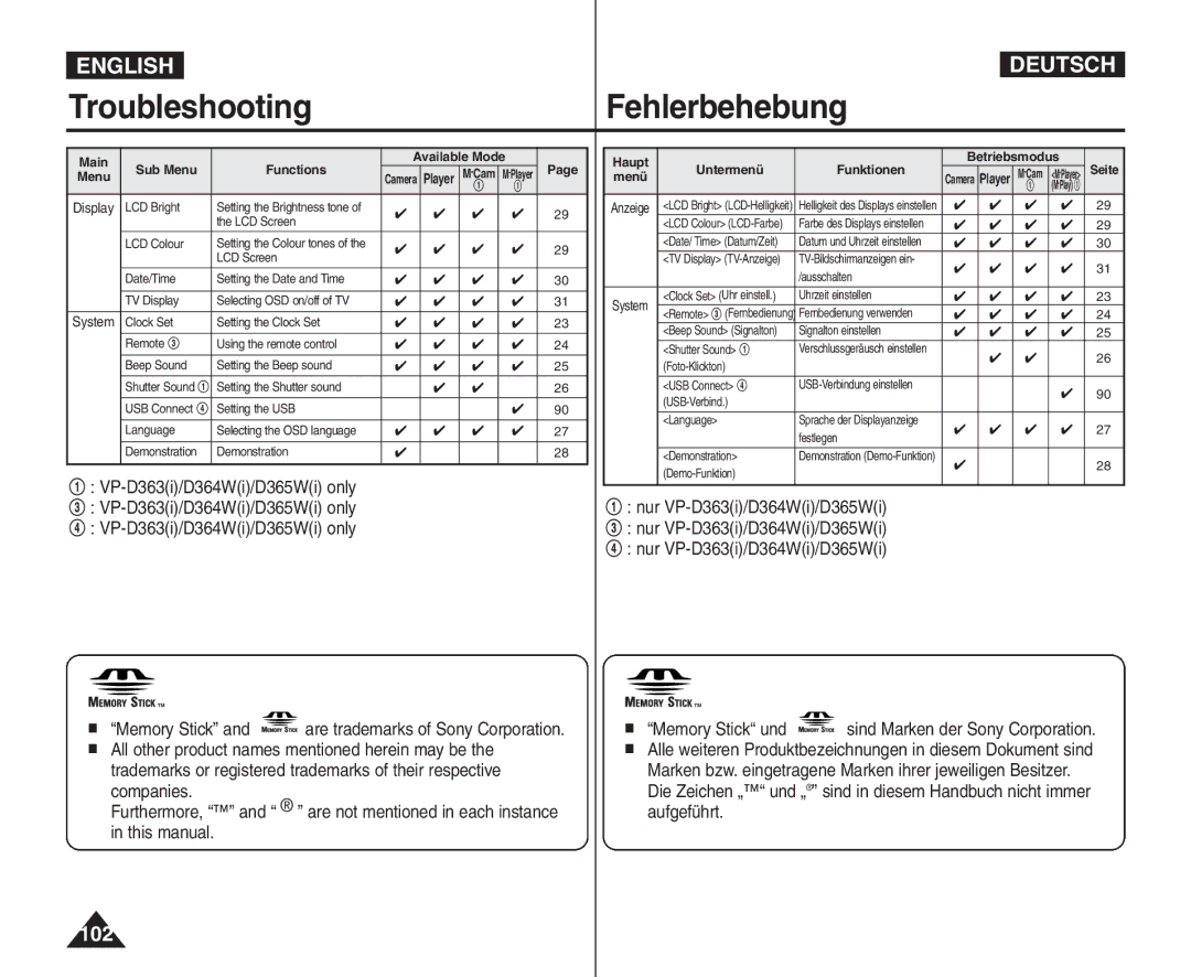 Samsung VP - D365W(i), VP - D361W(i) manual Main Available Mode Menu Sub Menu Functions, Haupt, Menü Untermenü Funktionen 