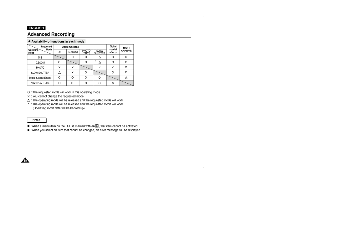 Samsung D102D, VP-D101, D105, D103 manual Availability of functions in each mode 