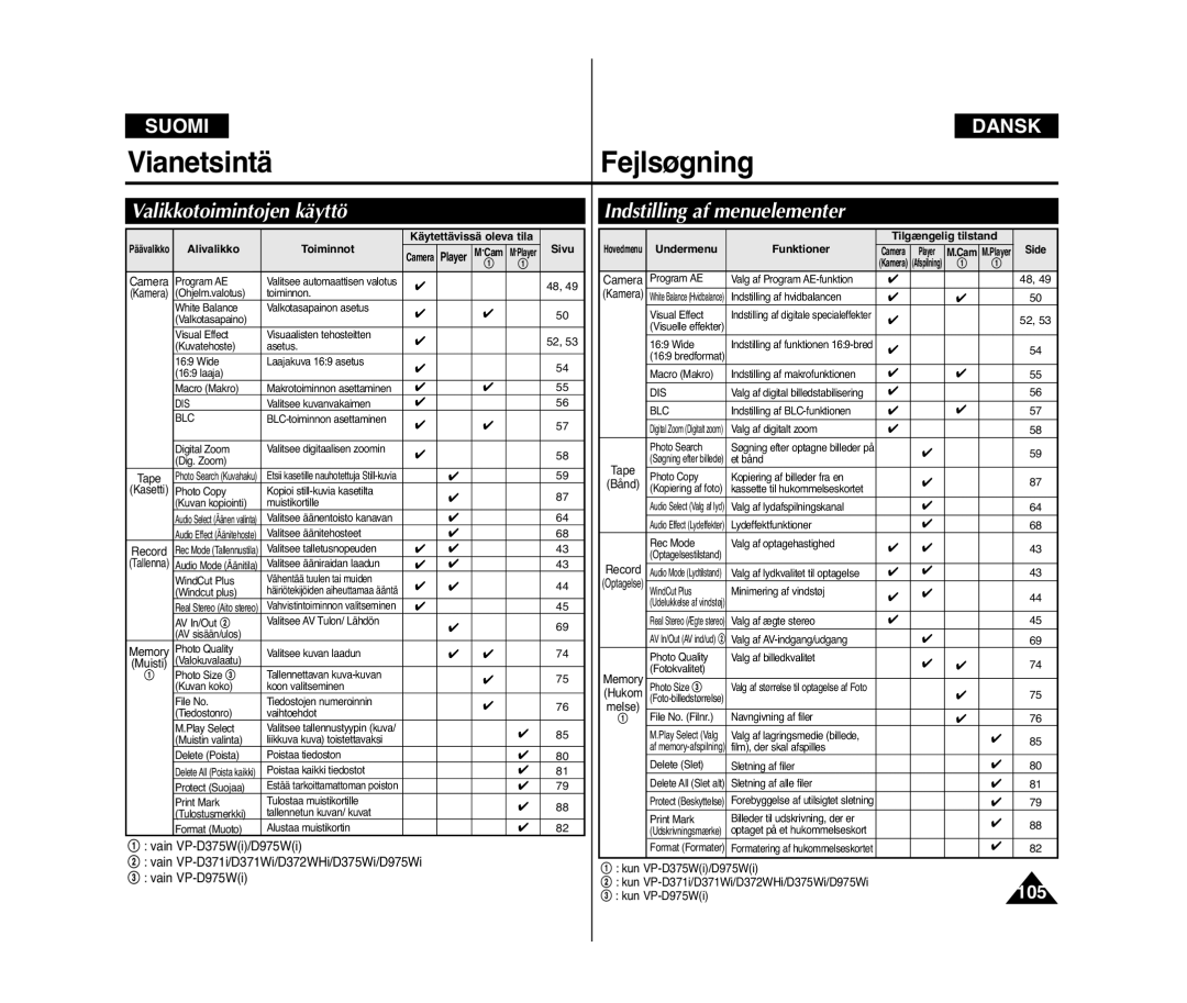 Samsung VP-D371W/XEE, VP-D371/XEE manual Valikkotoimintojen käyttö, Indstilling af menuelementer, Alivalikko Toiminnot, Sivu 