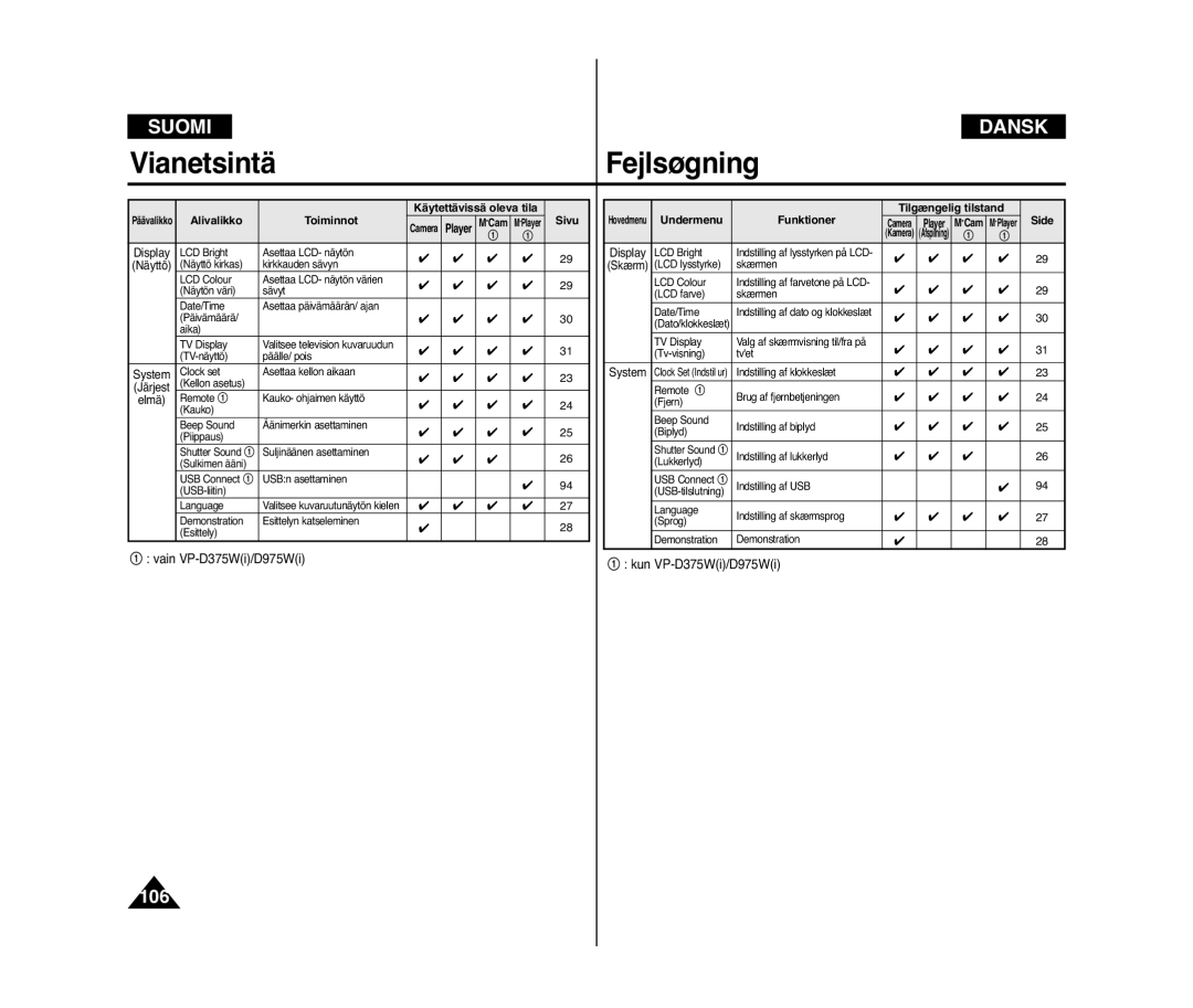 Samsung VP-D371/XEE, VP-D371W/XEE manual Undermenu Funktioner, Sivu 