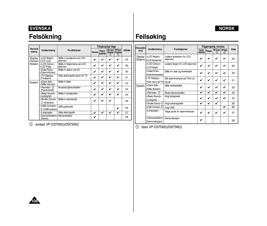 Samsung VP-D371/XEE manual Huvud Tillgängligt läge Undermeny Funktioner, Meny, Tilgjengelig modus Undermeny Funksjoner, Eny 