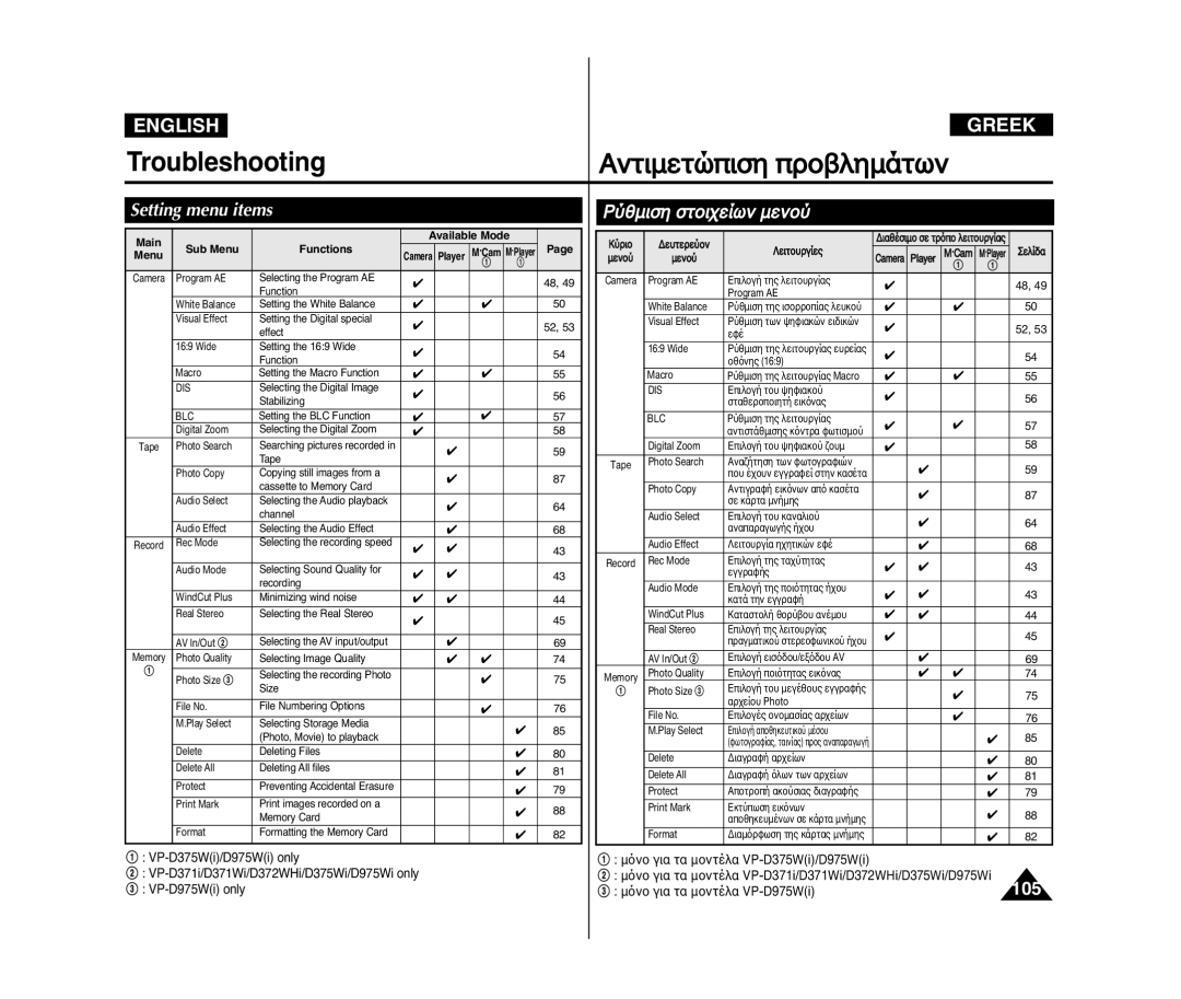 Samsung VP-D375WI/UMG, VP-D375W/XEF Setting menu items, ˝ËÏÈÛÁ ÛÙÔÈ˜Âﬂ˘Ì ÏÂÌÔ˝, Main Available Mode Sub Menu Functions 