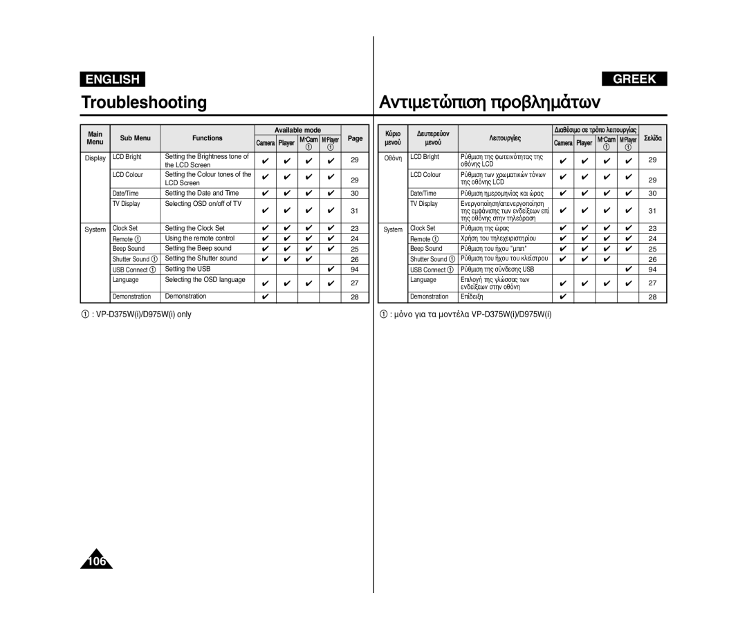 Samsung VP-D975WI/HAC, VP-D375W/XEF, VP-D371W/XEF, VP-D371/XEF, VP-D372WH/XEF, VP-D975W/XEF, VP-D371/XEE, VP-D371W/XEO manual 106 