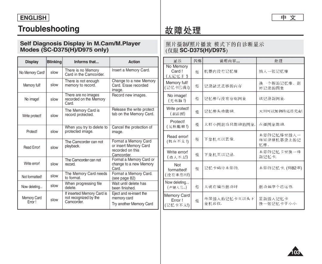 Samsung VP-D371WI/HAC, VP-D375W/XEF, VP-D371W/XEF, VP-D371/XEF, VP-D372WH/XEF, VP-D975W/XEF 103, Display, Informs that Action 