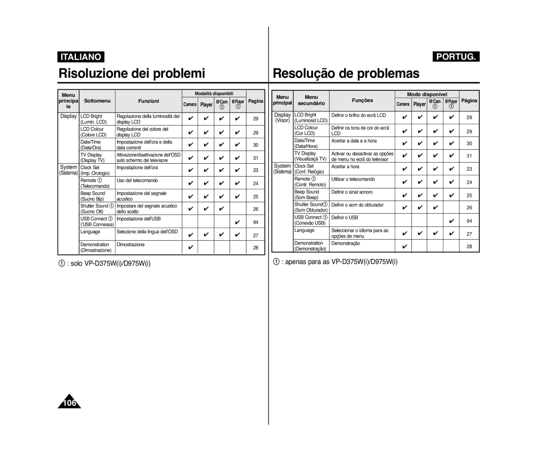 Samsung VP-D975W/XEF, VP-D375W/XEF, VP-D371W/XEF, VP-D371/XEF, VP-D372WH/XEF manual Menu Modo disponível Funções, Secundário 