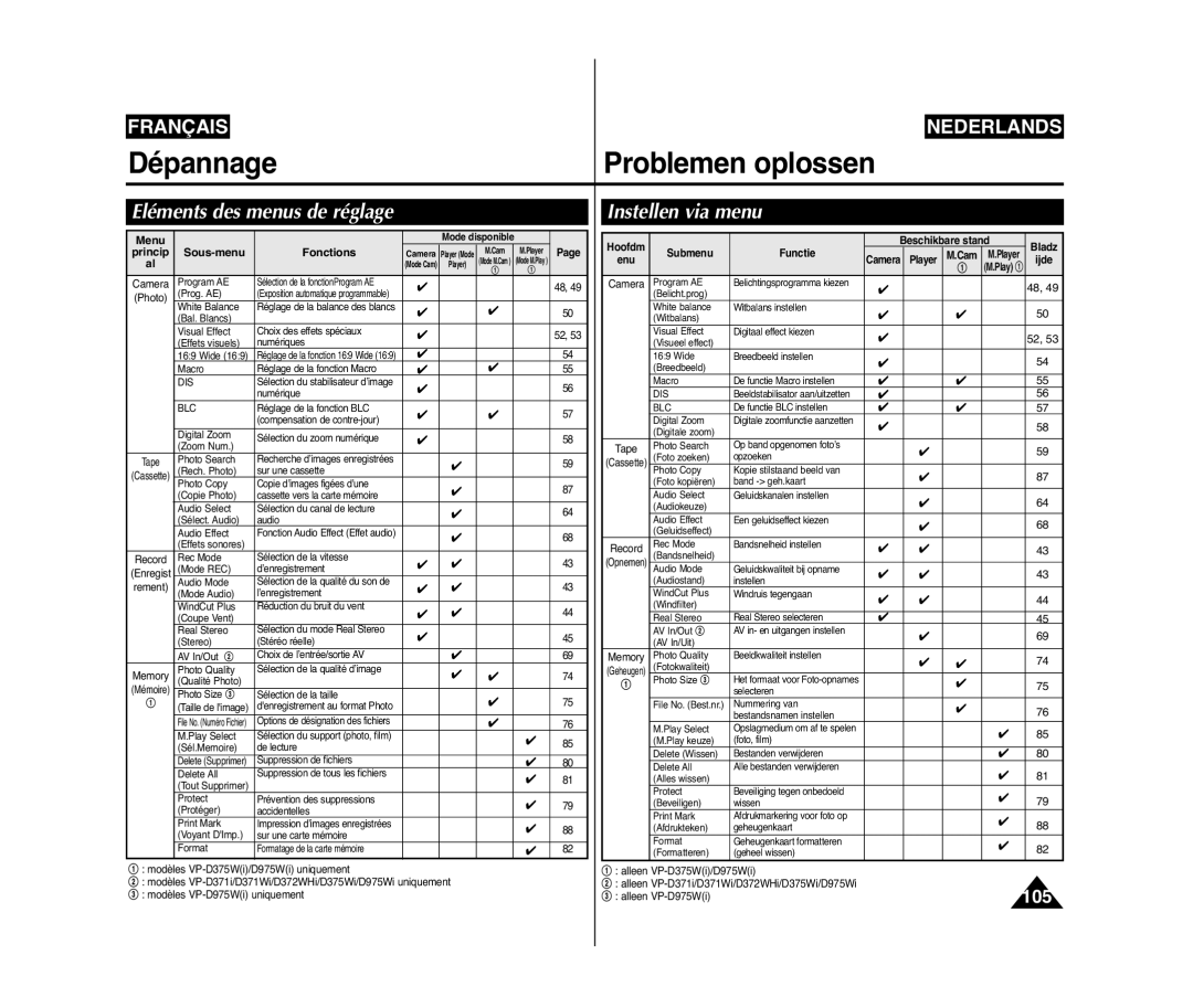 Samsung VP-D375W/XEF, VP-D371W/XEF Eléments des menus de réglage Instellen via menu, Menu, Princip Sous-menu Fonctions 