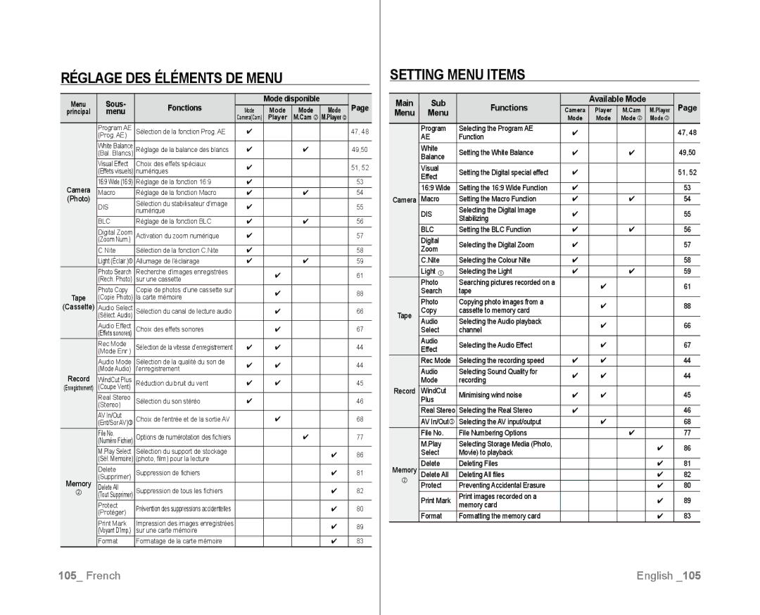 Samsung VP-D381/CAN, VP-D381/EDC manual Réglage DES Éléments DE Menu, Setting menu items, Sous Fonctions, Sub Functions 