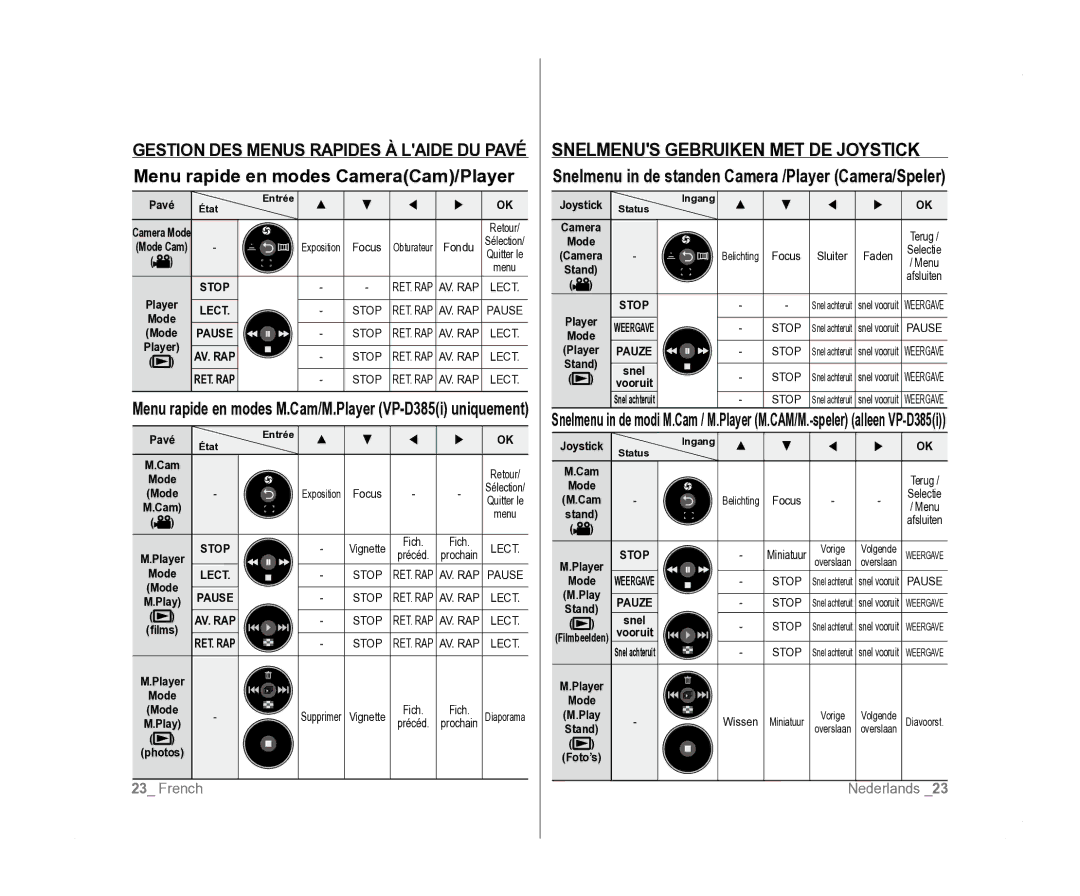 Samsung VP-D381/EDC, VP-D381/XEF, VP-D385I/MEA manual Mode, Focus, Faden, Snel 