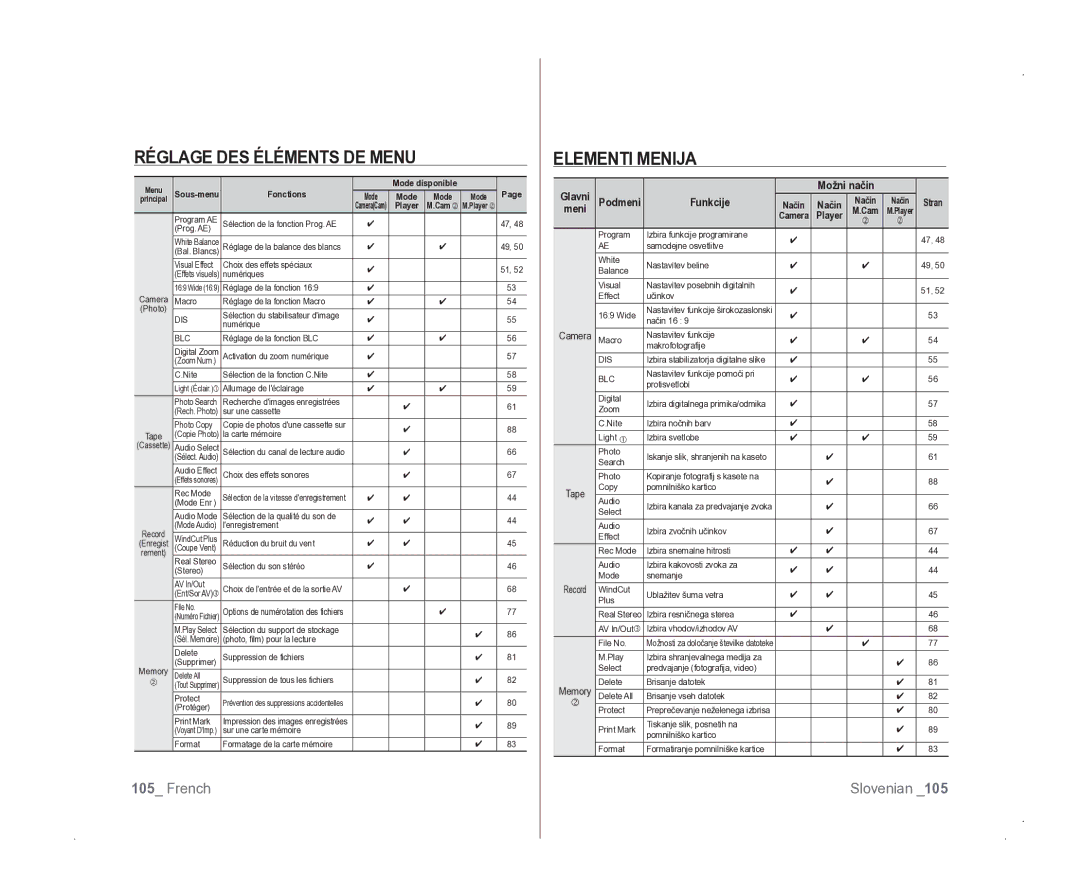 Samsung VP-D381/EDC manual Réglage DES Éléments DE Menu, Elementi Menija 