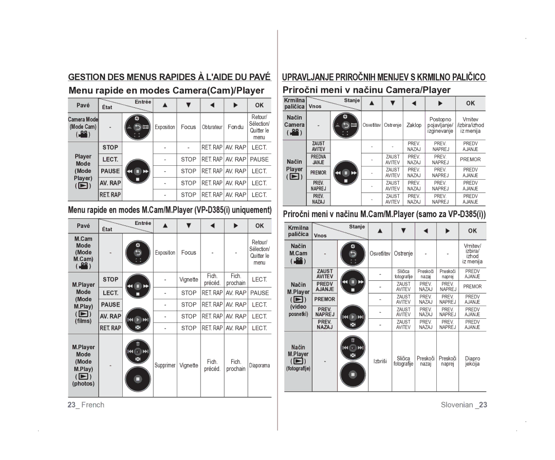 Samsung VP-D381/EDC manual Priročni meni v načinu M.Cam/M.Player samo za VP-D385i 