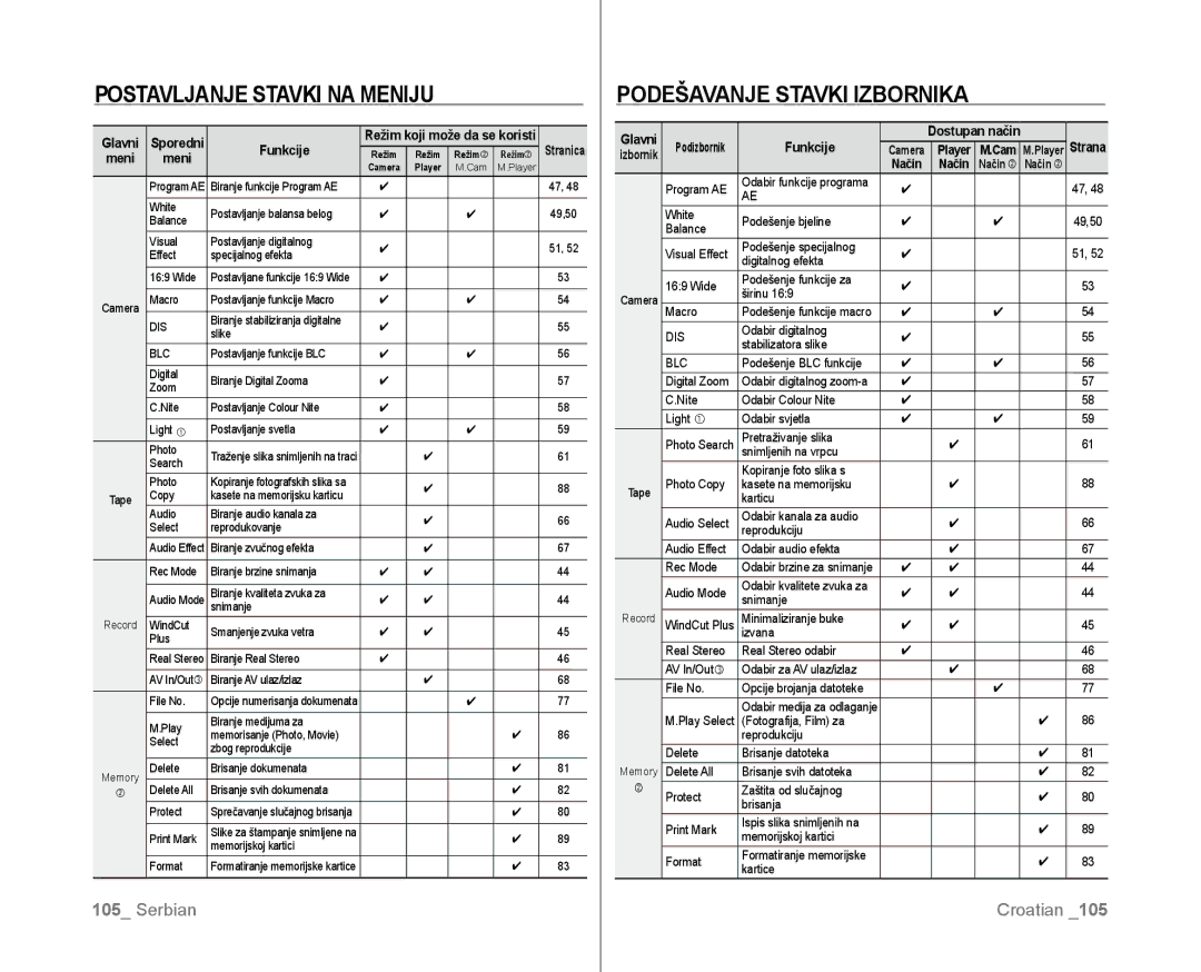 Samsung VP-D381/EDC manual Postavljanje Stavki NA Meniju, Podešavanje Stavki Izbornika 