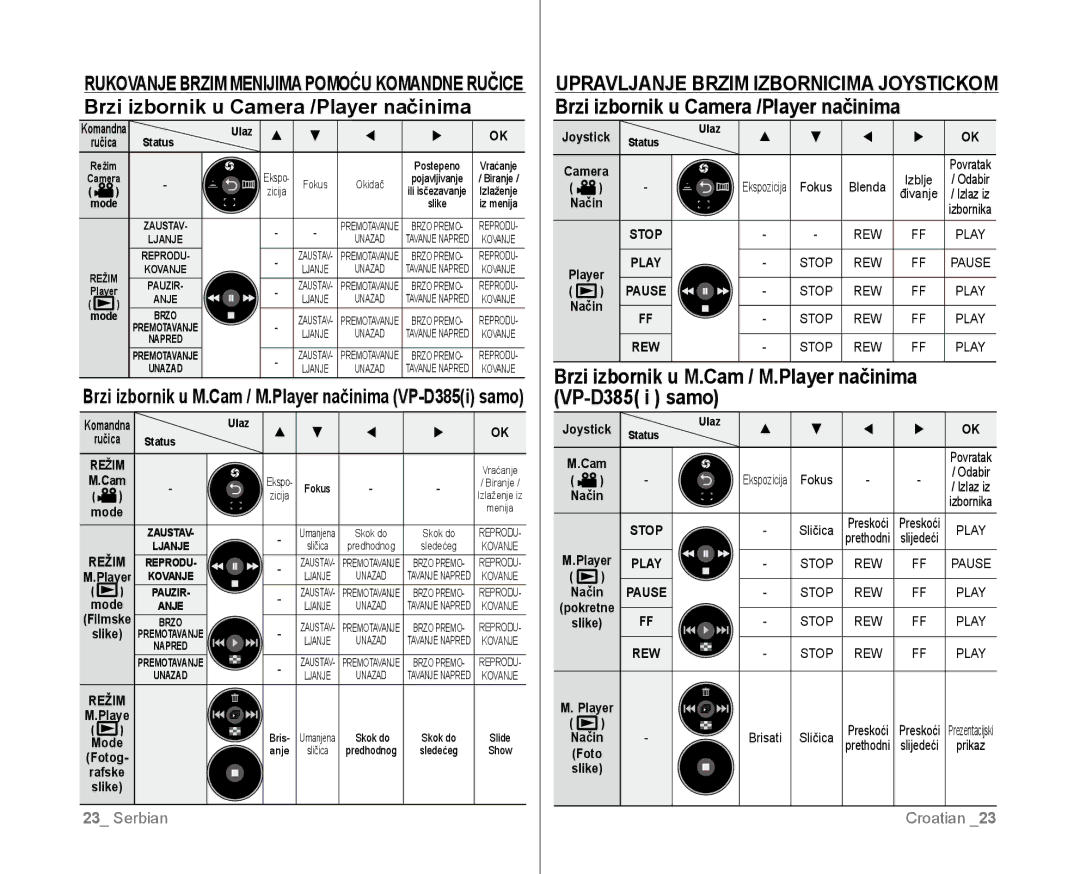 Samsung VP-D381/EDC manual VP-D385 i samo, Brzi izbornik u M.Cam / M.Player načinima 