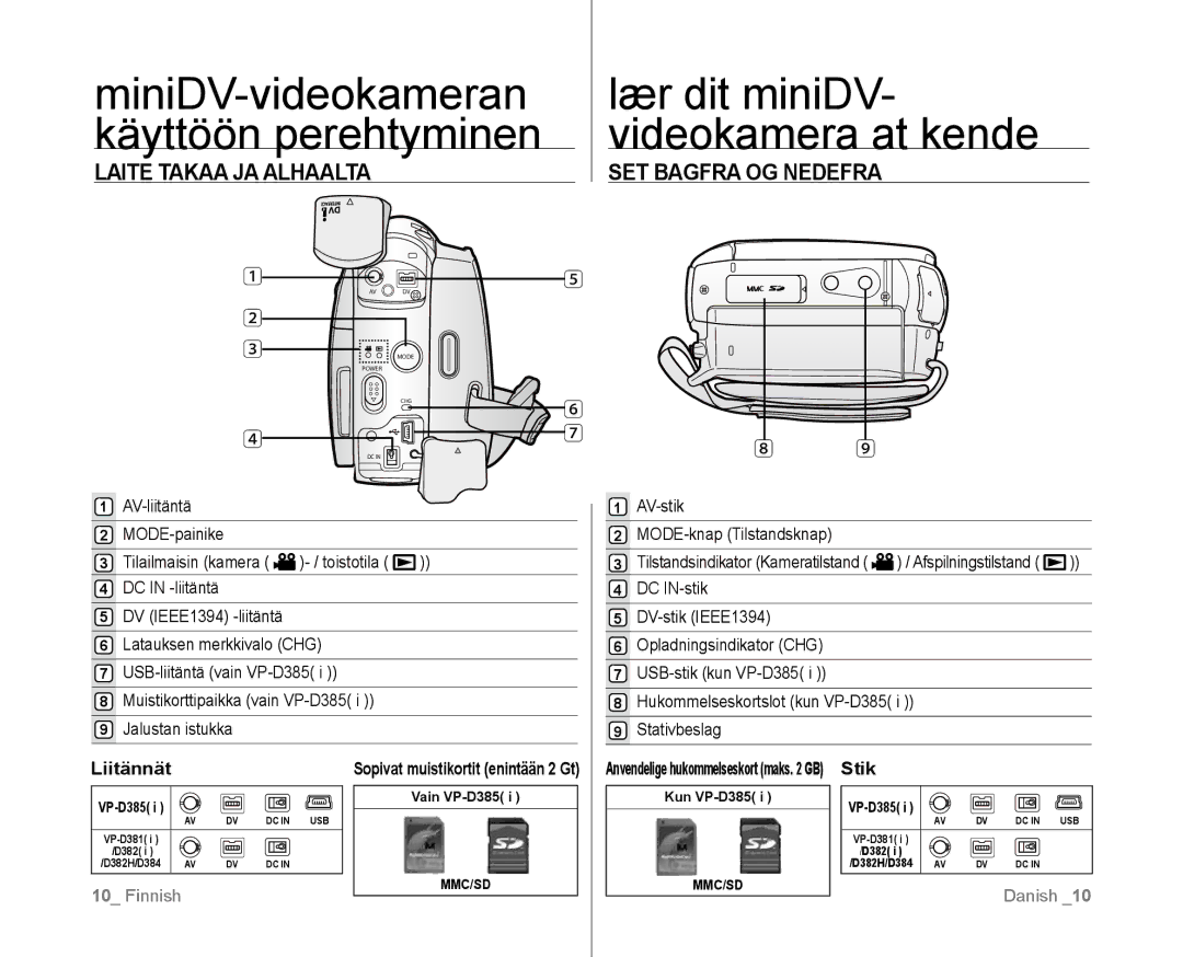 Samsung VP-D381/XEE Laite Takaa JA Alhaalta, SET Bagfra OG Nedefra, Liitännät, Anvendelige hukommelseskort maks GB Stik 