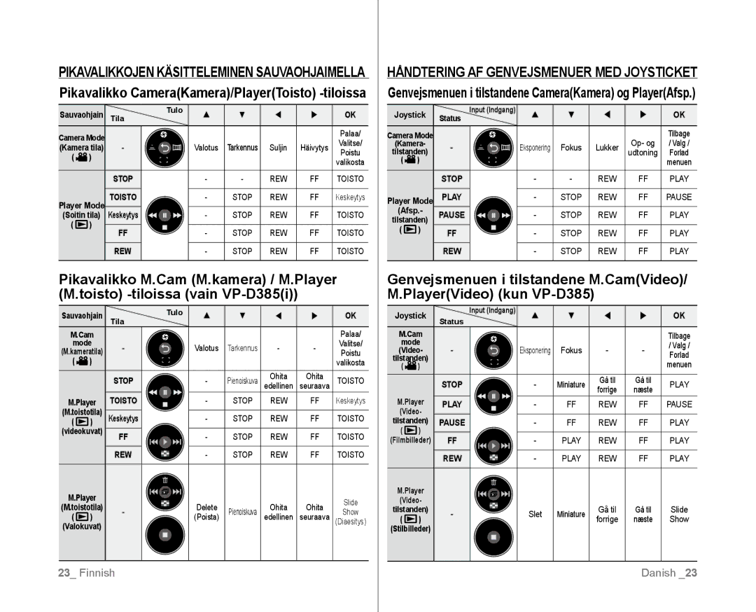 Samsung VP-D381/XEE manual Håndtering AF Genvejsmenuer MED Joysticket, Pikavalikko CameraKamera/PlayerToisto -tiloissa 