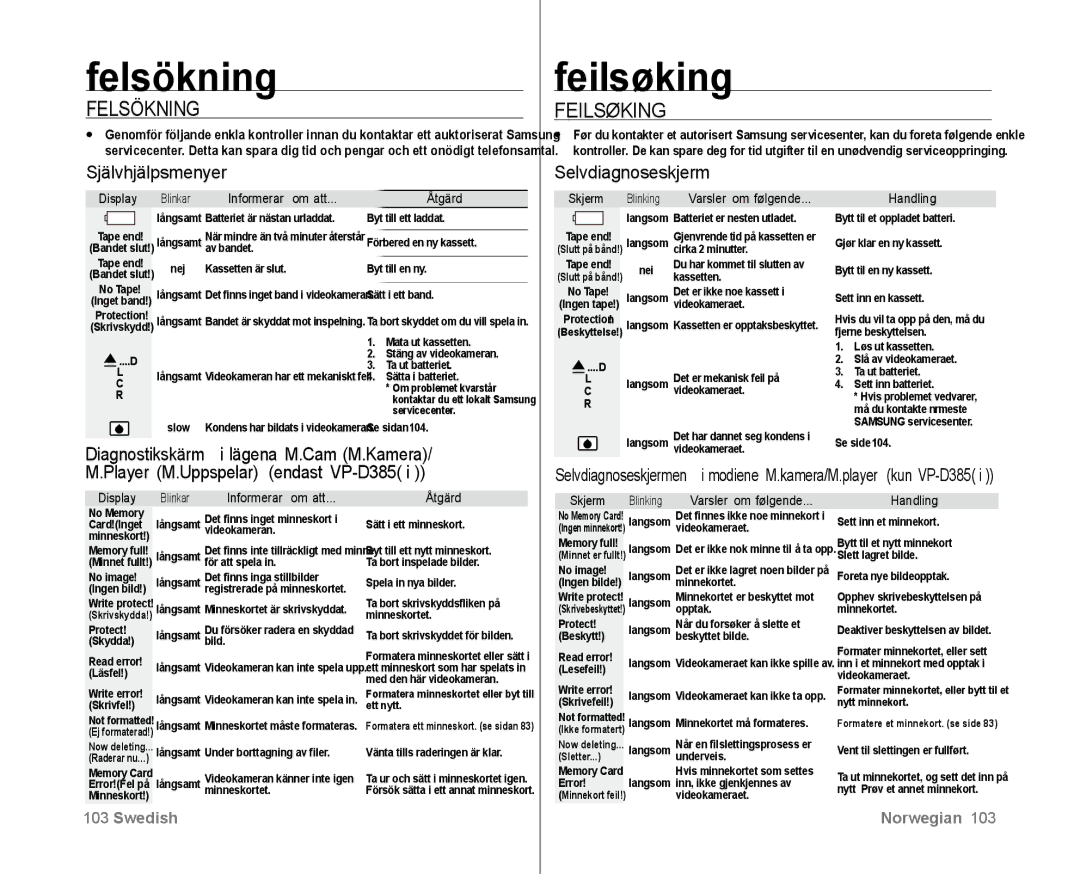 Samsung VP-D381/XEE manual Felsökning, Feilsøking 