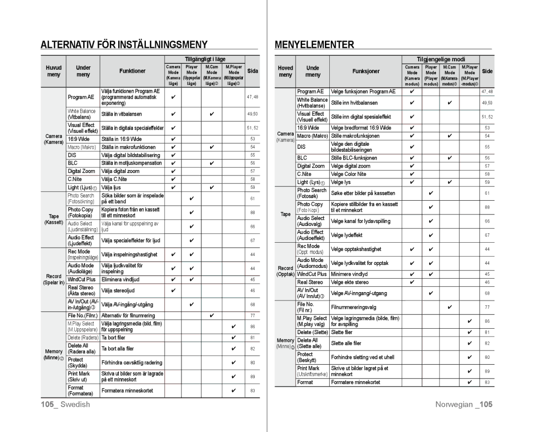 Samsung VP-D381/XEE manual Alternativ FÖR Inställningsmeny, Menyelementer 