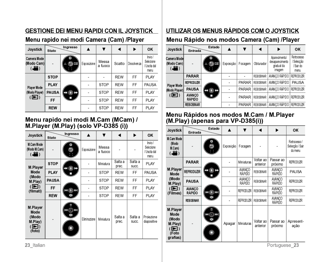 Samsung VP-D382H/XEF, VP-D381/XEF manual Menu rapido nei modi Camera Cam /Player, 23Italian, Portuguese23 