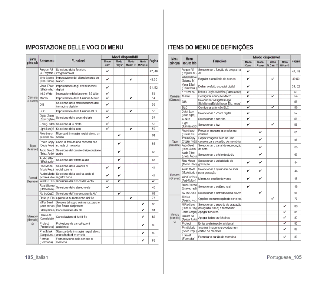 Samsung VP-D391/EDC manual Impostazione Delle Voci DI Menu, Itens do Menu DE Definições, 105Italian, Portuguese105 