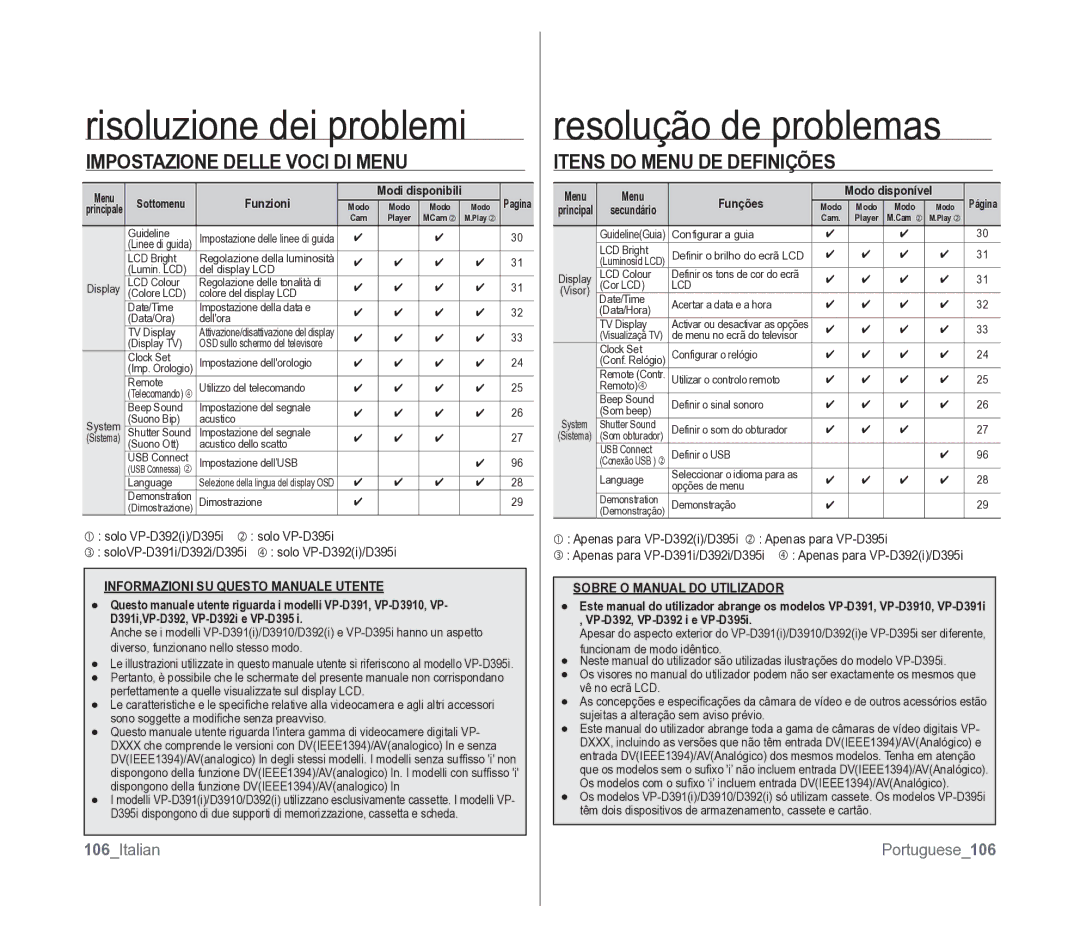 Samsung VP-D391/EDC manual 106Italian, Portuguese106 