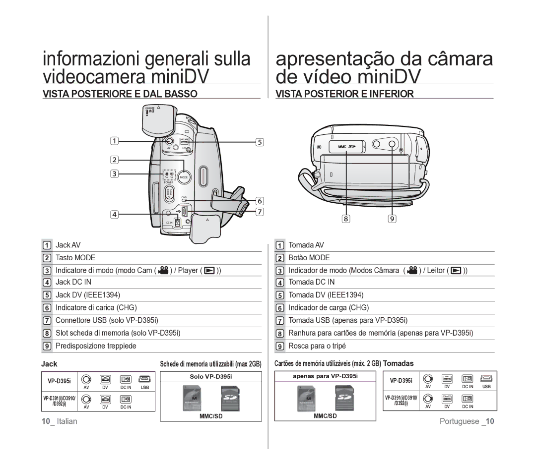 Samsung VP-D391/EDC manual Vista Posteriore E DAL Basso, Vista Posterior E Inferior, Jack 