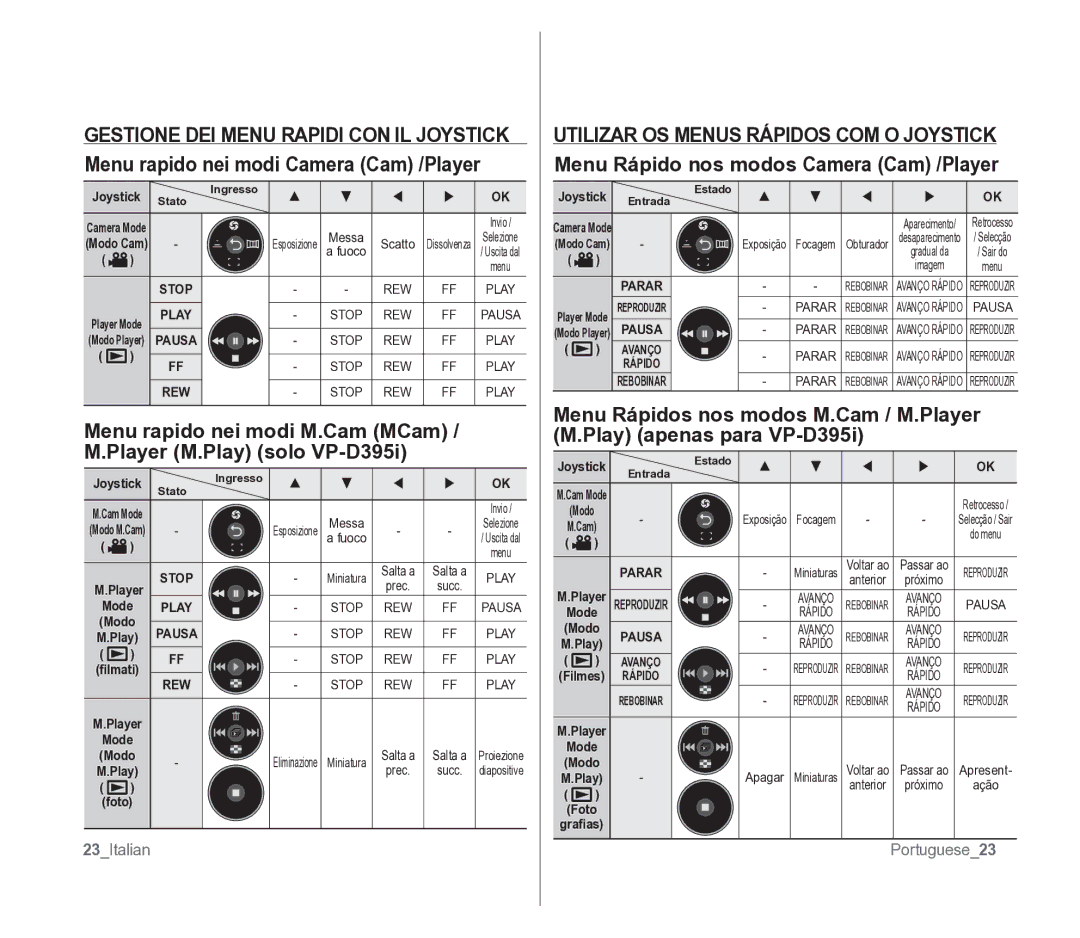 Samsung VP-D391/EDC manual Menu rapido nei modi Camera Cam /Player, Utilizar OS Menus Rápidos COM O Joystick, 23Italian 