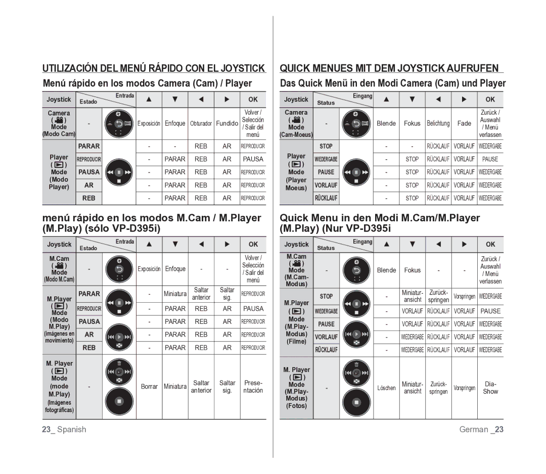 Samsung VP-D391/EDC manual Quick Menu in den Modi M.Cam/M.Player M.Play Nur VP-D395i 