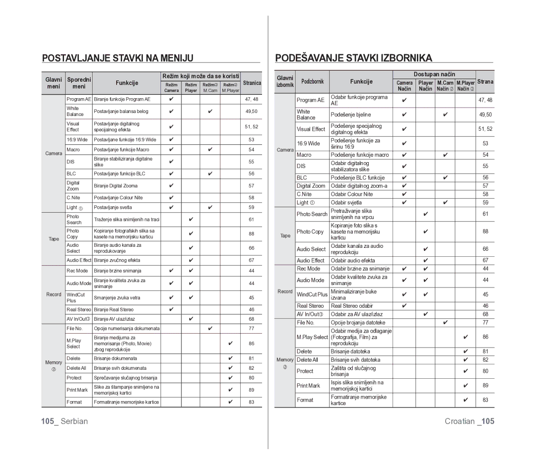 Samsung VP-D391/EDC manual Postavljanje Stavki NA Meniju, Podešavanje Stavki Izbornika 