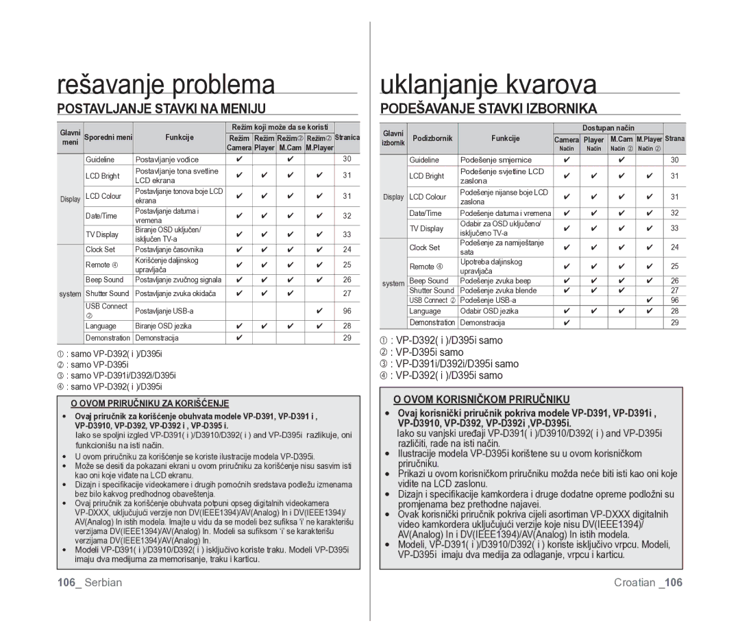 Samsung VP-D391/EDC manual VP-D391i/D392i/D395i samo VP-D392 i /D395i samo, Ovom Korisničkom Priručniku 