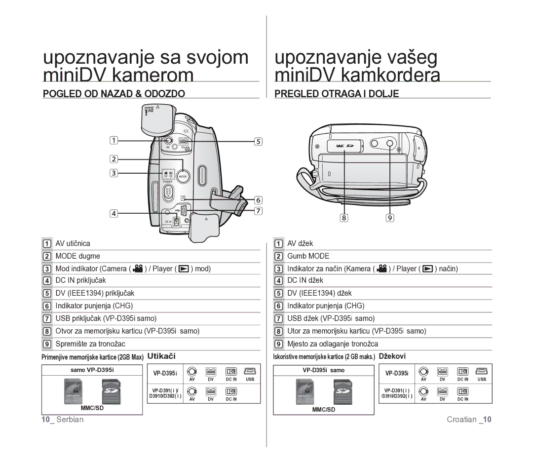 Samsung VP-D391/EDC manual Pogled OD Nazad & Odozdo, Pregled Otraga I Dolje, Primenjive memorijske kartice 2GB Max Utikači 