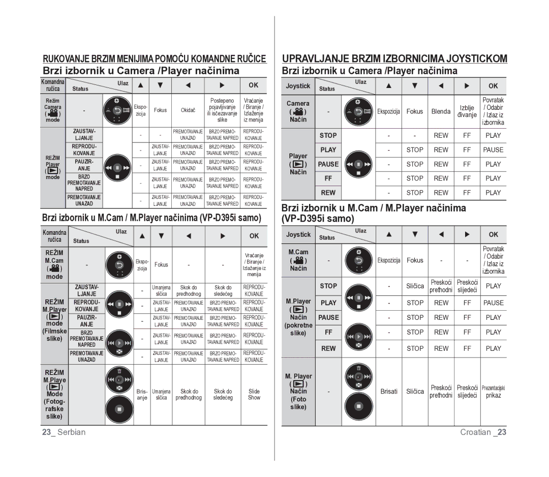 Samsung VP-D391/EDC manual Upravljanje Brzim Izbornicima Joystickom, Brzi izbornik u Camera /Player načinima 