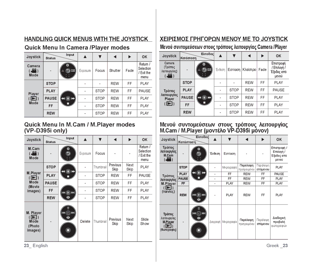 Samsung VP-D391I/XER, VP-D391/XEF Quick Menu In Camera /Player modes, Quick Menu In M.Cam / M.Player modes VP-D395i only 