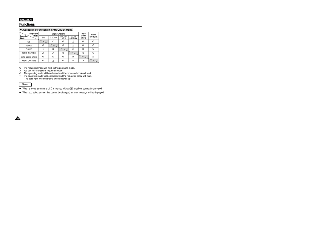 Samsung VP-D5000i instruction manual Availability of Functions in Camcorder Mode, Zoom 