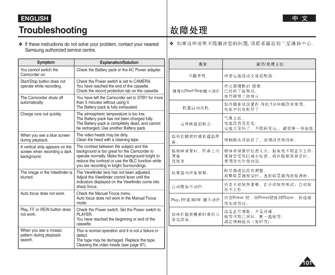 Samsung VP-D964Wi manual Symptom Explanation/Solution, Player 