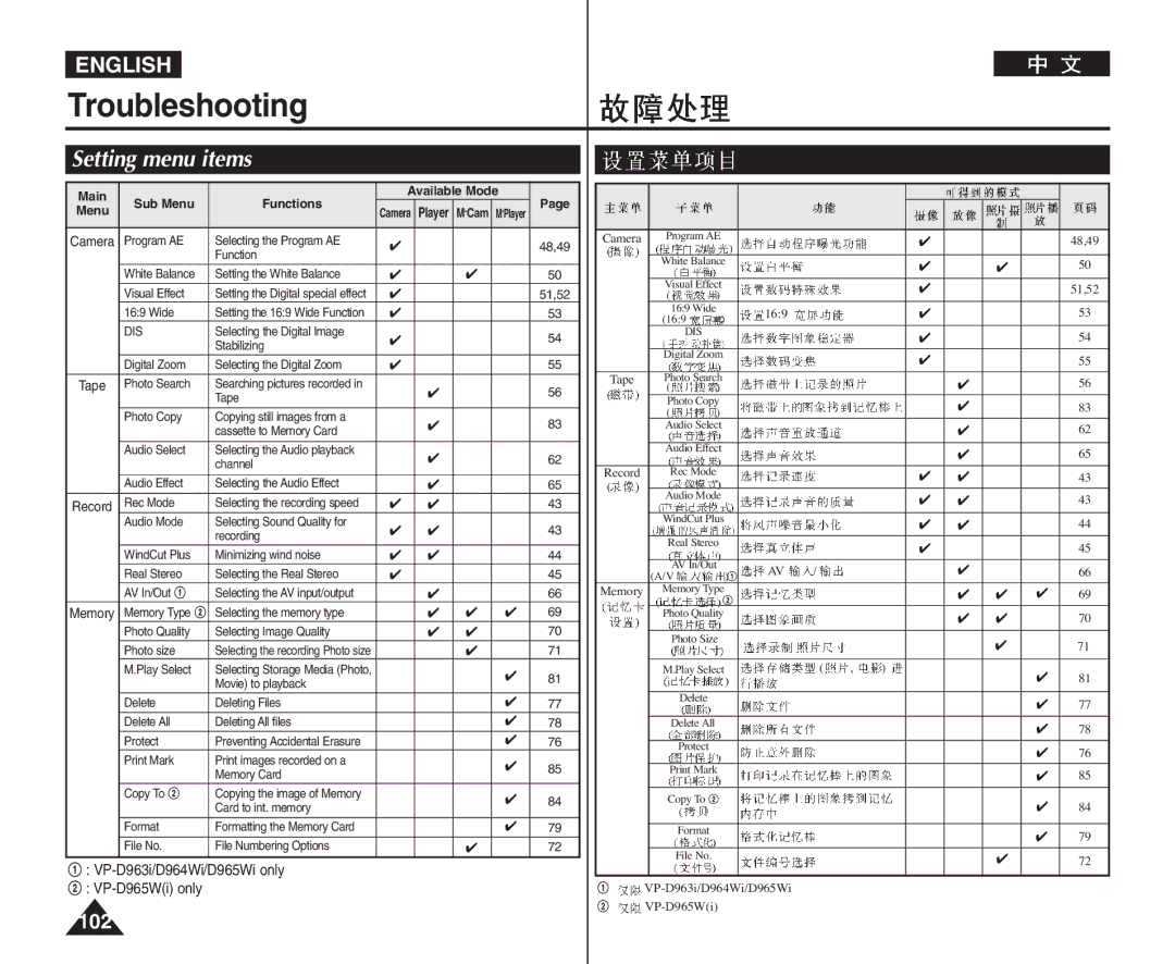 Samsung VP-D964Wi manual Setting menu items, Main Sub Menu Functions Available Mode 