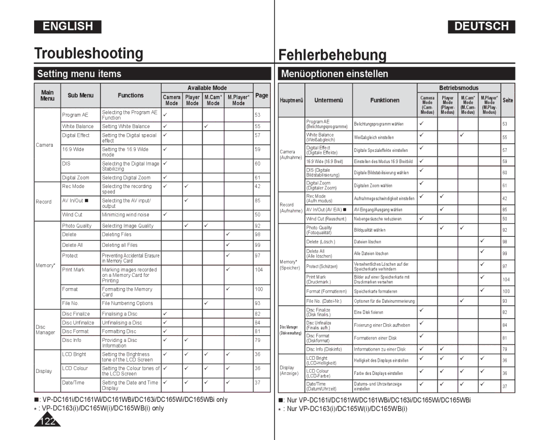 Samsung VP-DC165WI/MEA manual Setting menu items Menüoptionen einstellen, Main Sub Menu Functions, Untermenü Funktionen 