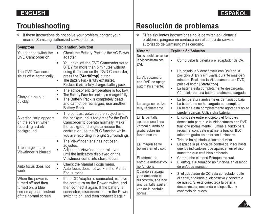 Samsung VP-DC165WI/XEV, VP-DC165WI/HAC, VP-DC165WI/UMG manual Symptom Explanation/Solution, Síntoma Explicación/Solución 