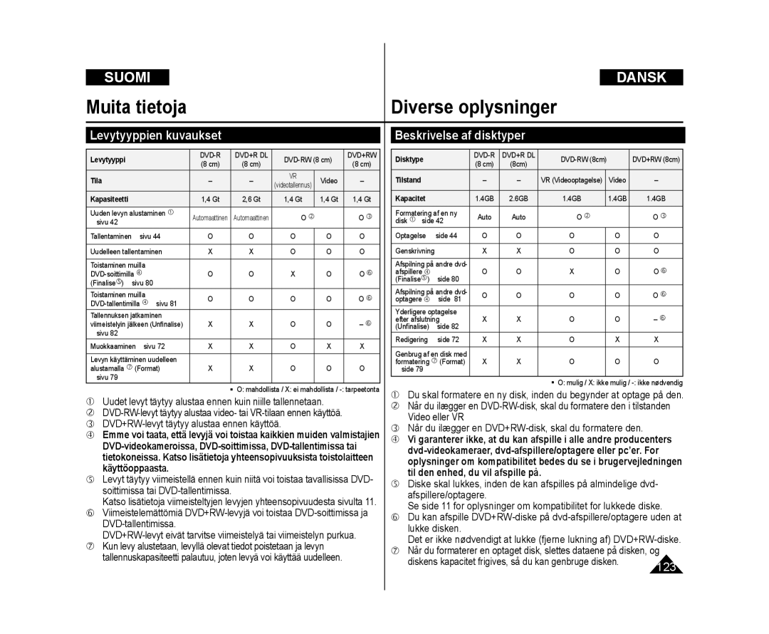 Samsung VP-DC171/XEE, VP-DC171W/XEE, VP-DC172W/XEE manual Levytyyppien kuvaukset, Beskrivelse af disktyper, DVD-tallentimissa 