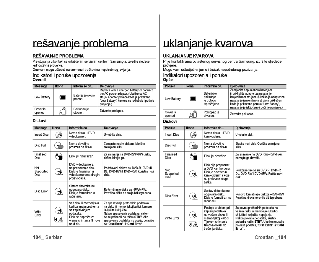 Samsung VP-DX100/EDC, VP-DX105/EDC manual Rešavanje problema, Uklanjanje kvarova, Overall, Diskovi, Opće 