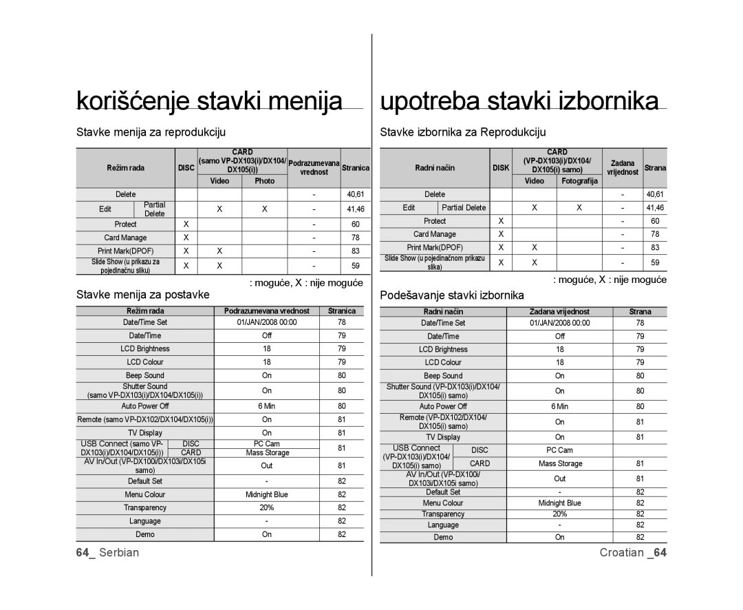 Samsung VP-DX100/EDC, VP-DX105/EDC manual Korišćenje stavki menija, Upotreba stavki izbornika, Stavke menija za reprodukciju 