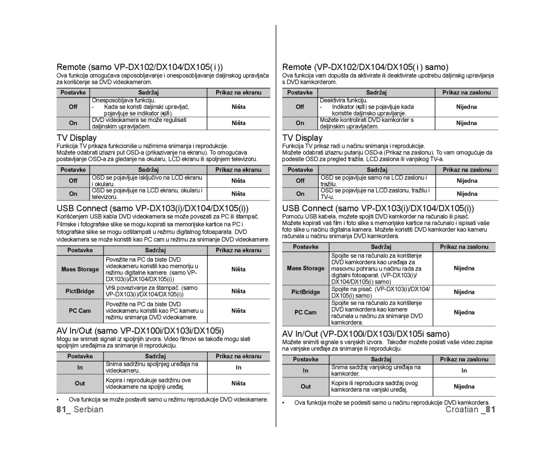 Samsung VP-DX105/EDC, VP-DX100/EDC Remote samo VP-DX102/DX104/DX105, TV Display, USB Connect samo VP-DX103i/DX104/DX105i 