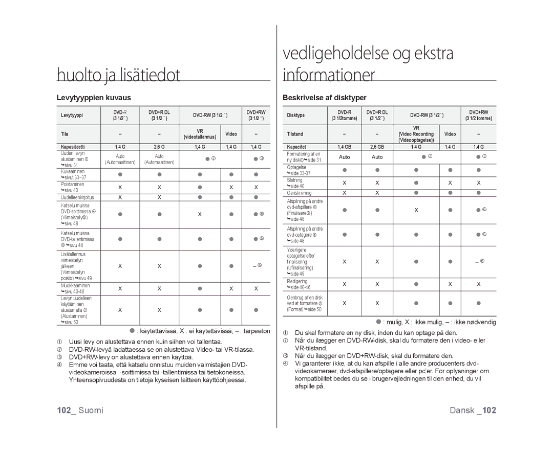 Samsung VP-DX100/XEE manual Levytyyppien kuvaus, Beskrivelse af disktyper 