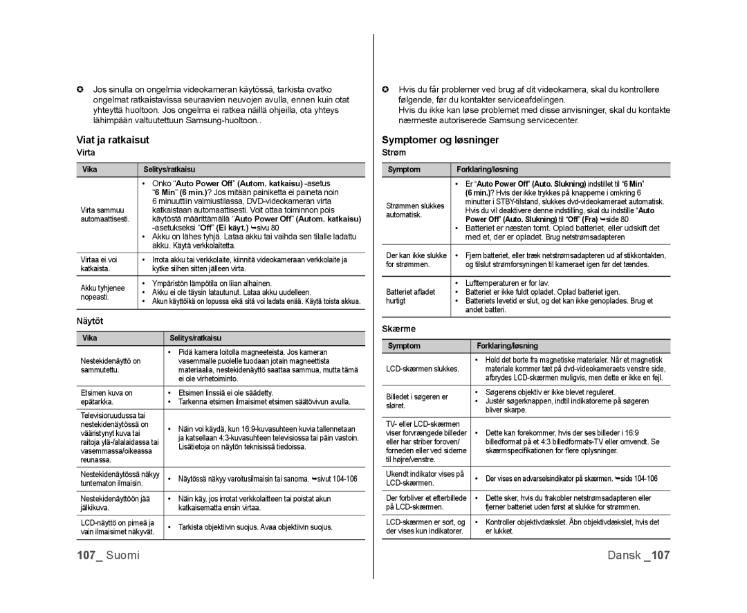 Samsung VP-DX100/XEE manual Viat ja ratkaisut, Symptomer og løsninger 