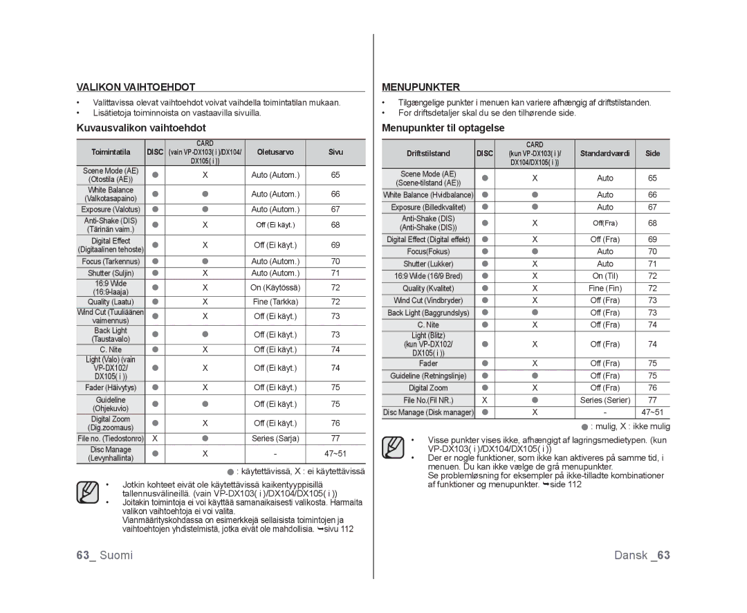 Samsung VP-DX100/XEE manual Valikon Vaihtoehdot, Kuvausvalikon vaihtoehdot, Menupunkter til optagelse 