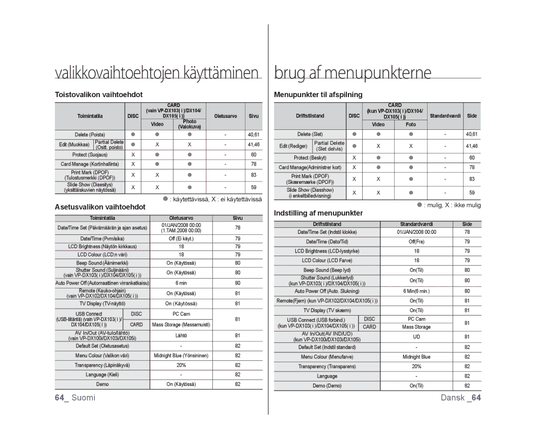 Samsung VP-DX100/XEE manual Toistovalikon vaihtoehdot, Asetusvalikon vaihtoehdot, Menupunkter til afspilning 