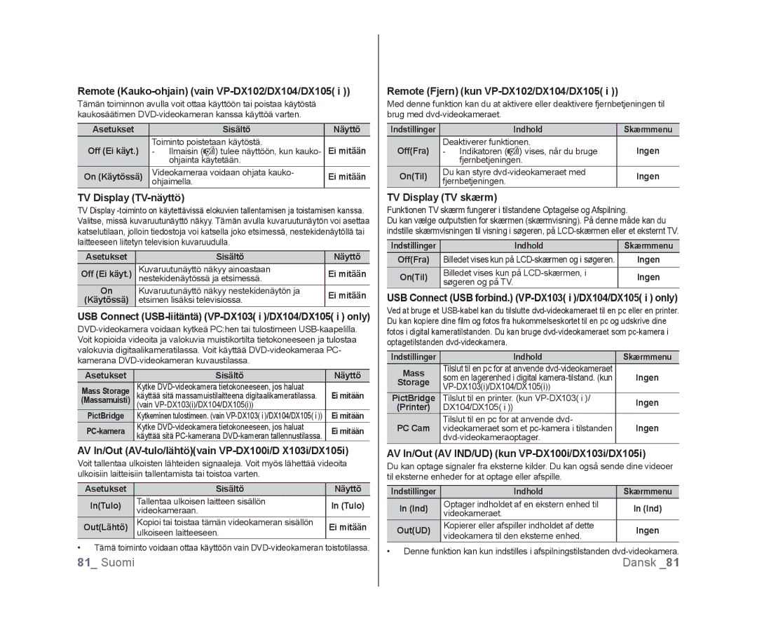 Samsung VP-DX100/XEE manual Remote Kauko-ohjain vain VP-DX102/DX104/DX105, TV Display TV-näyttö, TV Display TV skærm 