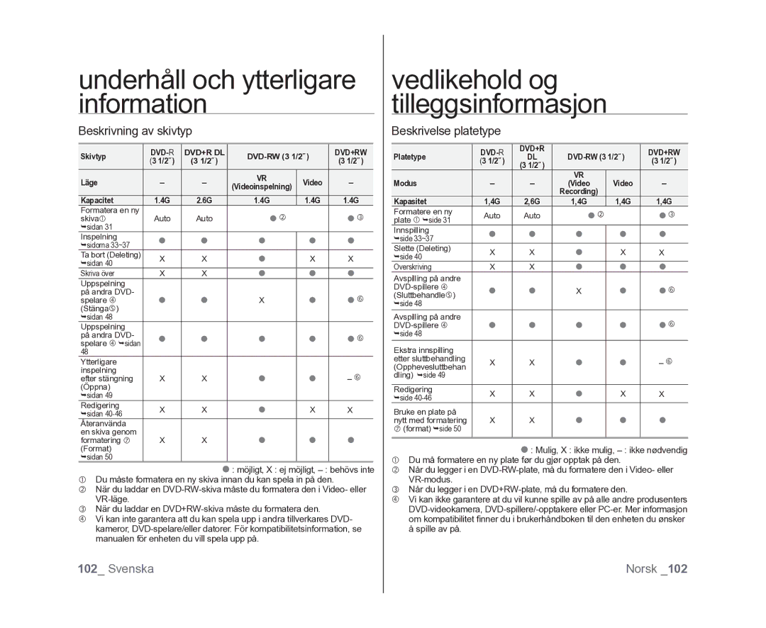 Samsung VP-DX100/XEE manual Beskrivning av skivtyp, Beskrivelse platetype 